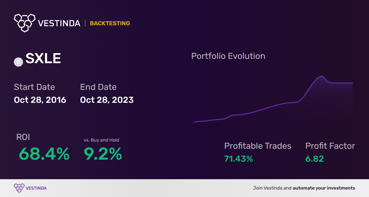 SXLE (SSgA SPDR ETFs Europe II Public Limited Company - SPDR S&P U.S. Energy Select Sector UCITS ETF) Trading Strategies: A Comprehensive Guide - Backtesting results