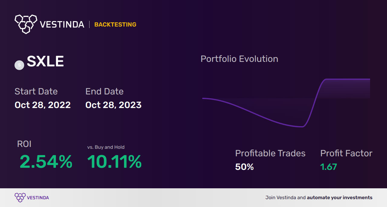 SXLE (SSgA SPDR ETFs Europe II Public Limited Company - SPDR S&P U.S. Energy Select Sector UCITS ETF) Trading Strategies: A Comprehensive Guide - Backtesting results