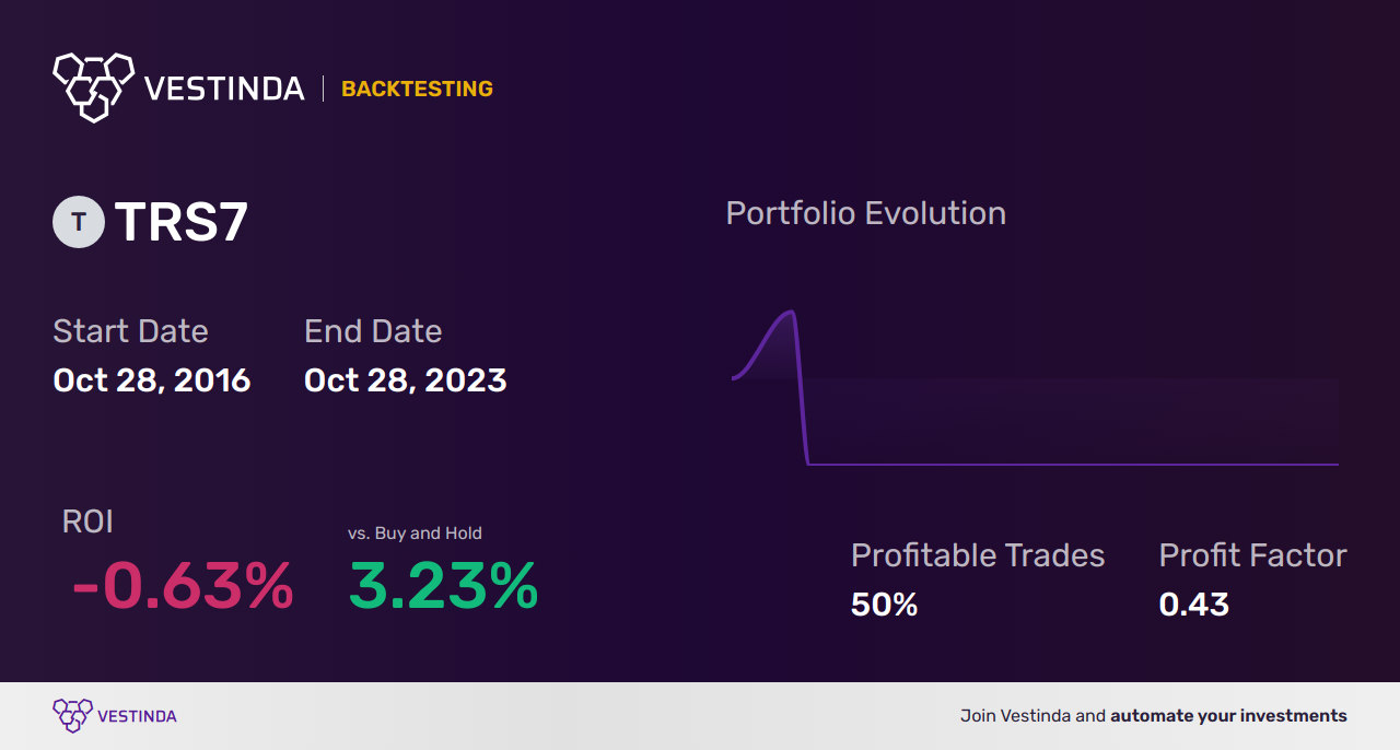 Successful TRS7 (SPDR Blmbrg Bcly 5-7 Yr US Trs Bd ETF) Trading Strategies: Unlocking Profit Potential - Backtesting results