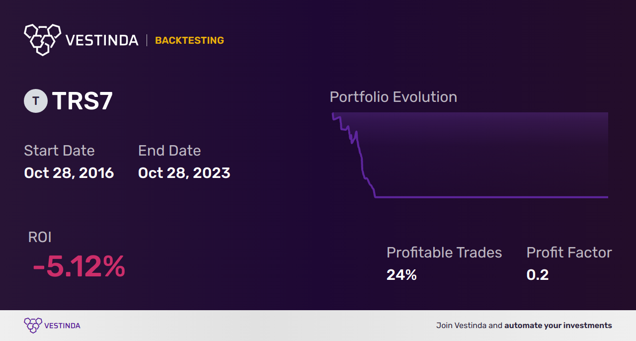 Successful TRS7 (SPDR Blmbrg Bcly 5-7 Yr US Trs Bd ETF) Trading Strategies: Unlocking Profit Potential - Backtesting results