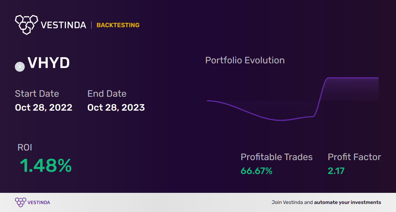 VHYD (Vanguard Funds Public Limited Company - Vanguard FTSE All-World High Dividend Yield UCITS ETF) Trading Strategies: Maximizing Returns - Backtesting results