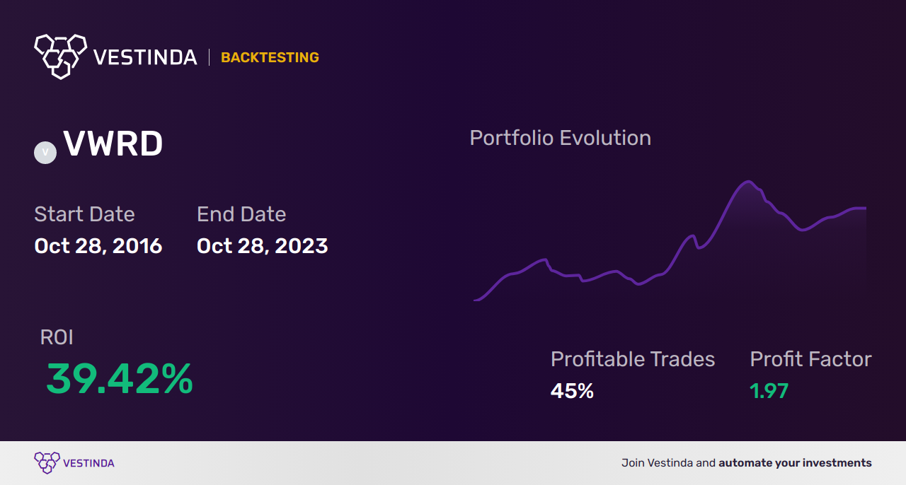 VWRD (Vanguard FTSE All-World UCITS ETF) Trading Strategies: Maximizing Returns - Backtesting results