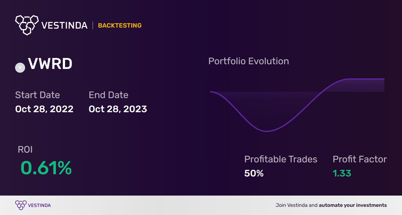 VWRD (Vanguard FTSE All-World UCITS ETF) Trading Strategies: Maximizing Returns - Backtesting results