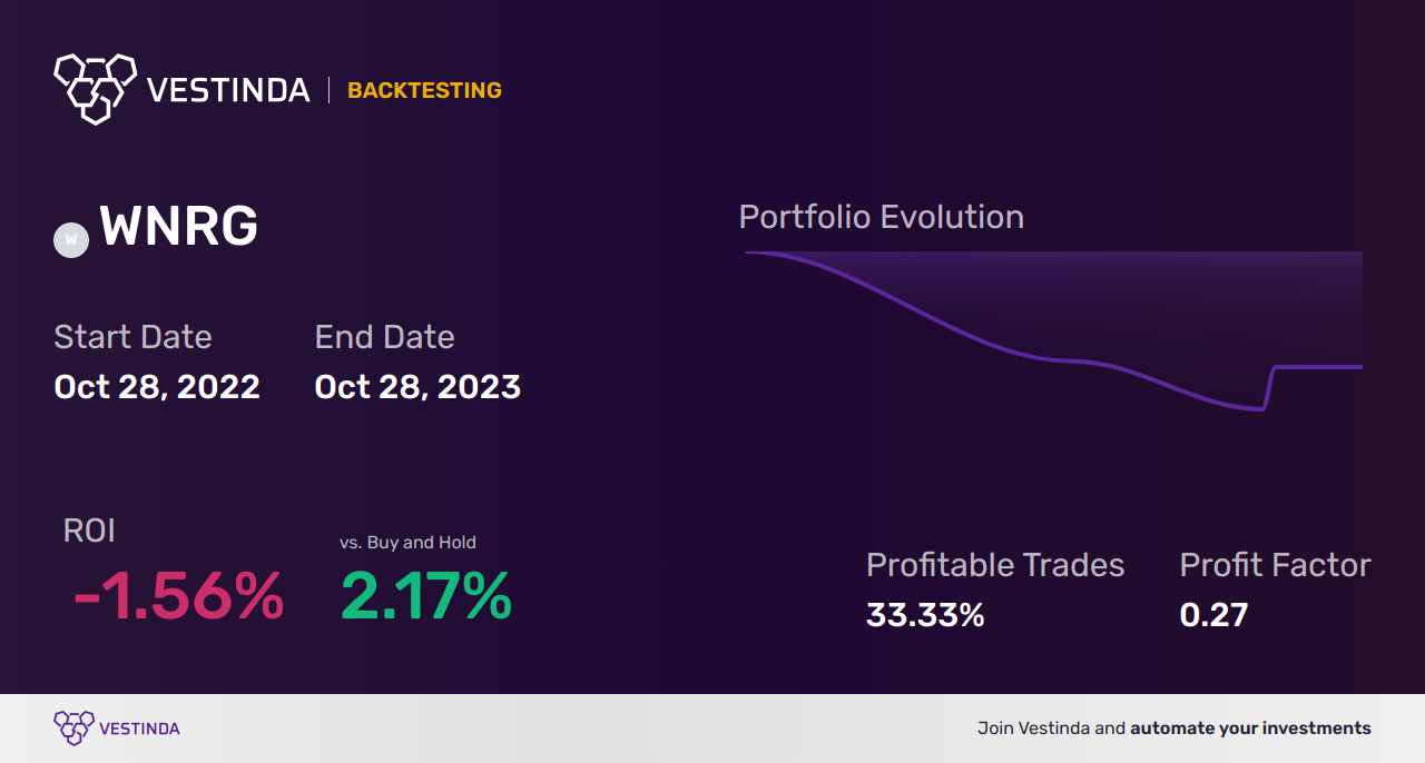 WNRG (SPDR MSCI World Energy UCITS ETF) Trading Strategies: Maximizing Returns - Backtesting results