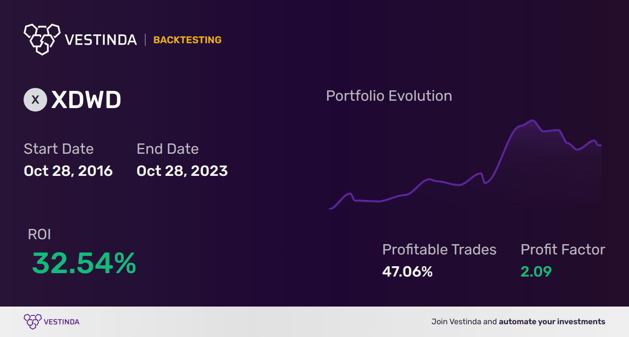 XDWD Trading Strategies: Master the Market - Backtesting results
