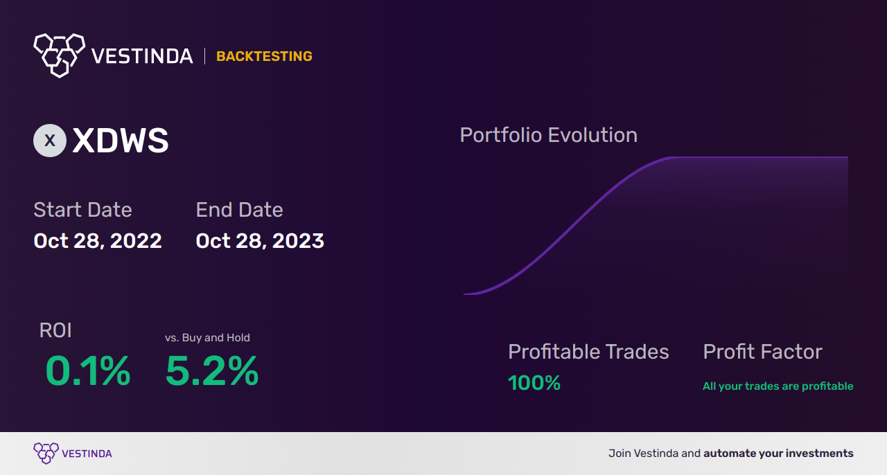 XDWS Trading Strategies: Insights and Tips - Backtesting results