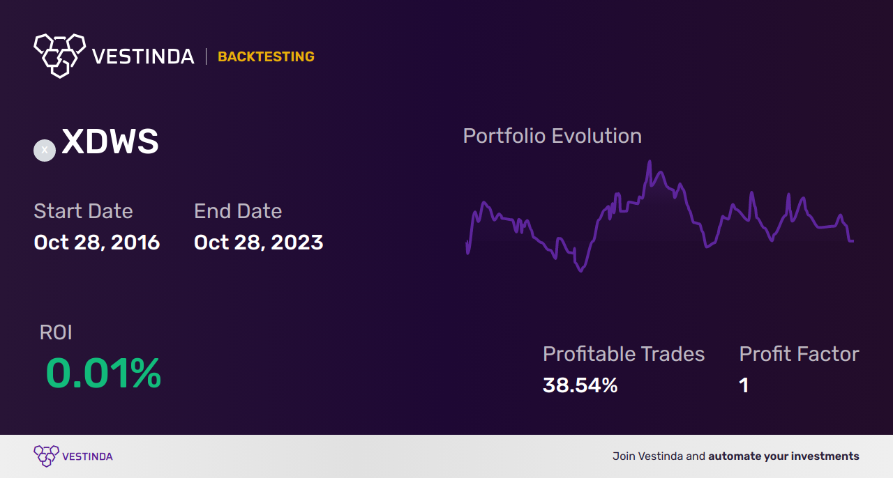 XDWS Trading Strategies: Insights and Tips - Backtesting results