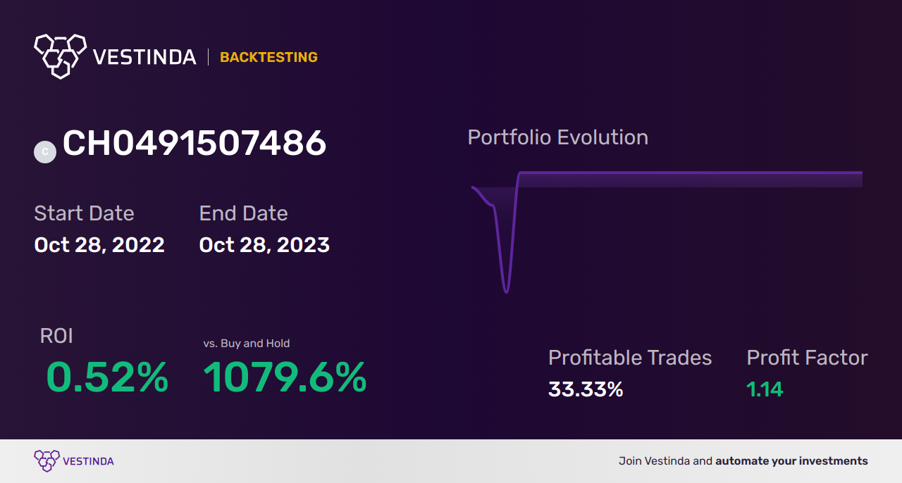 CH0491507486 (21Shares Tezos Staking ETP) Trading Strategies: Unlocking Success - Backtesting results