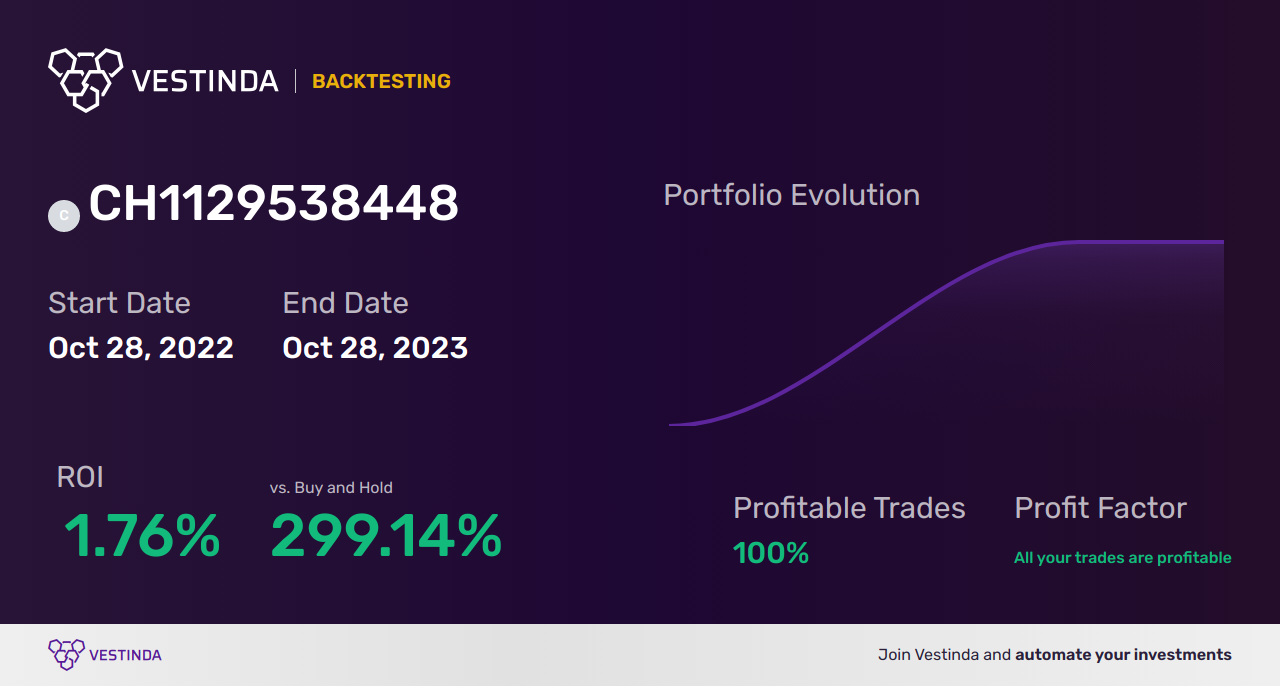 Detrended Price Oscillator Backtesting: Strategies & Insights - Backtesting results