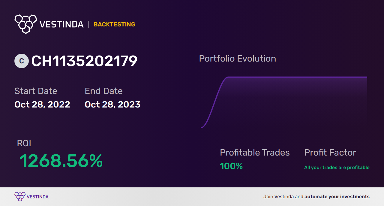 CH1135202179 Trading Strategies: Maximizing Gains with 21Shares Crypto Basket 10 ETP - Backtesting results
