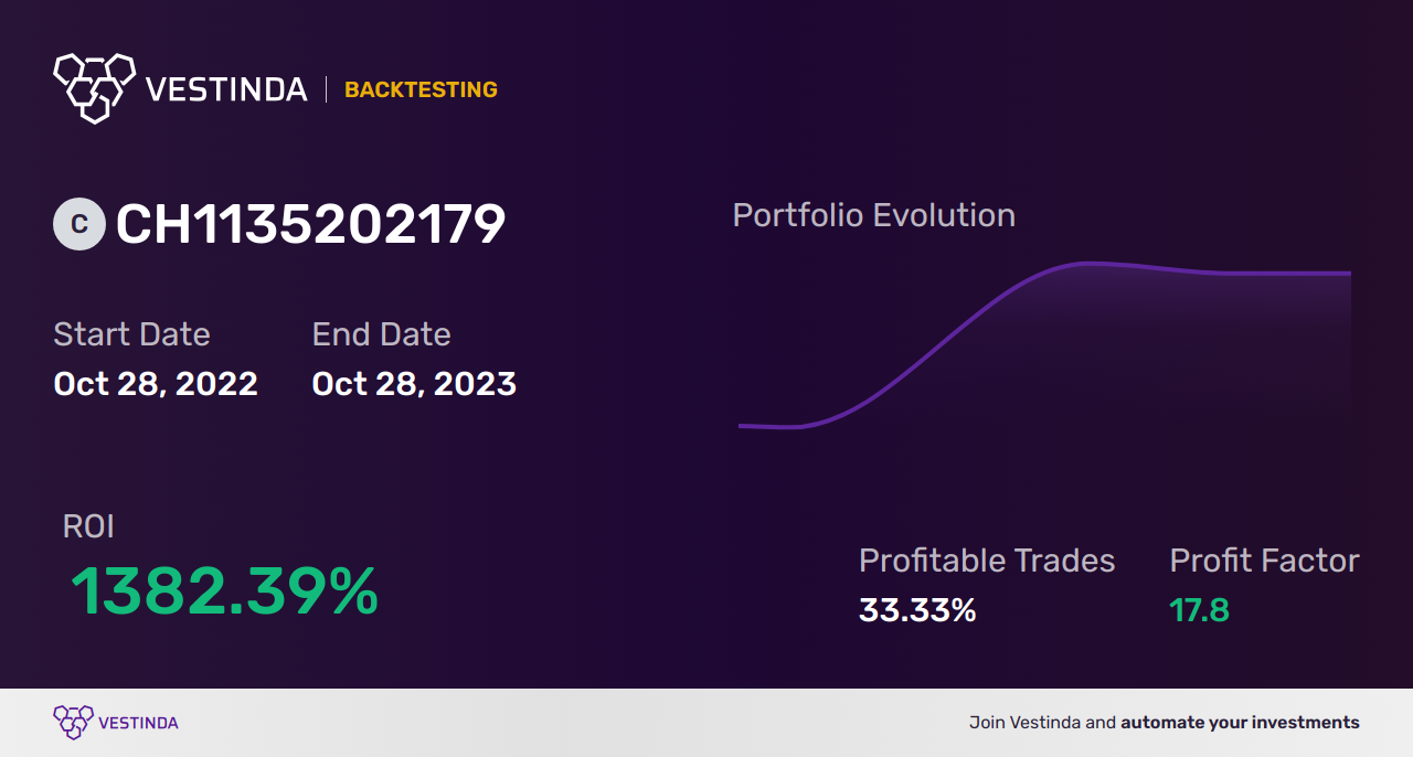 CH1135202179 Trading Strategies: Maximizing Gains with 21Shares Crypto Basket 10 ETP - Backtesting results