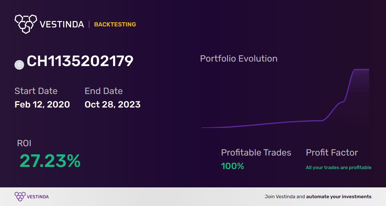 CH1135202179 Trading Strategies: Maximizing Gains with 21Shares Crypto Basket 10 ETP - Backtesting results