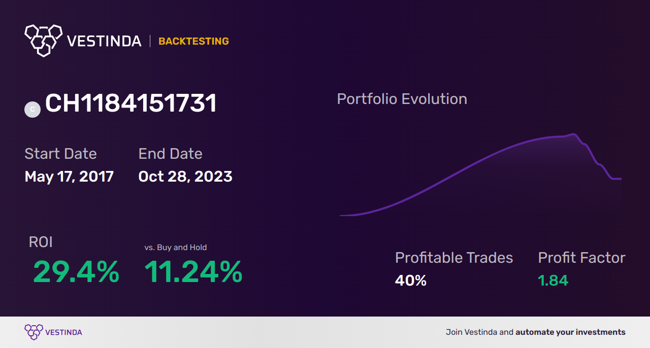 CH1184151731 (Hashdex Nasdaq Crypto Index Eur) Trading Strategies: Maximizing Returns with Precision - Backtesting results