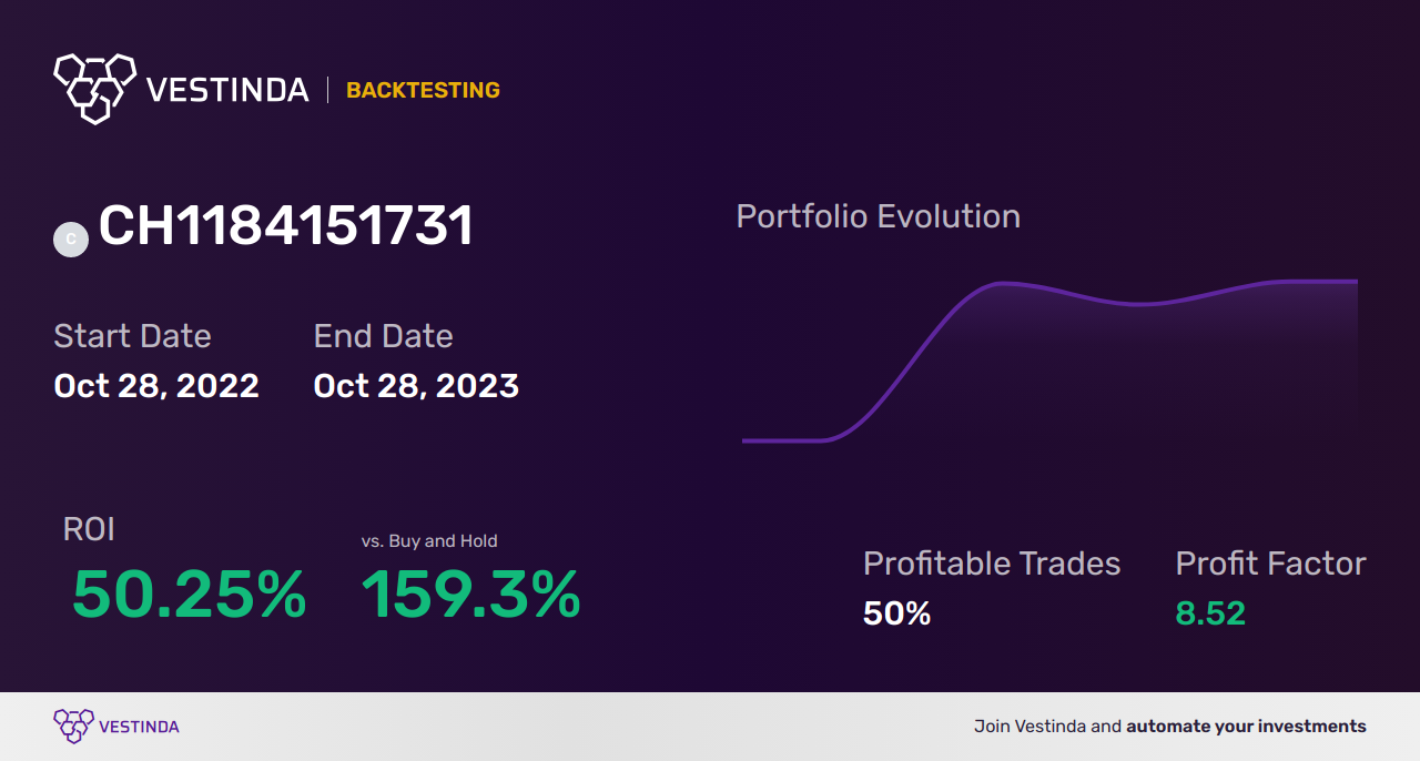 CH1184151731 (Hashdex Nasdaq Crypto Index Eur) Trading Strategies: Maximizing Returns with Precision - Backtesting results
