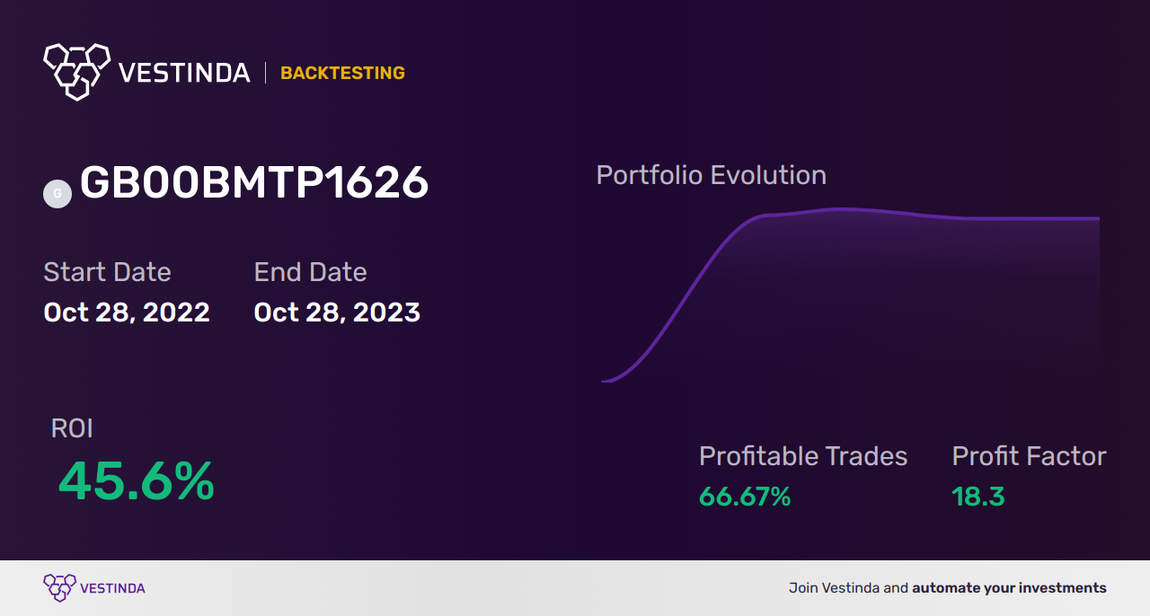 GB00BMTP1626 Trading Strategies: Maximizing Gain in WisdomTree Crypto Market - Backtesting results