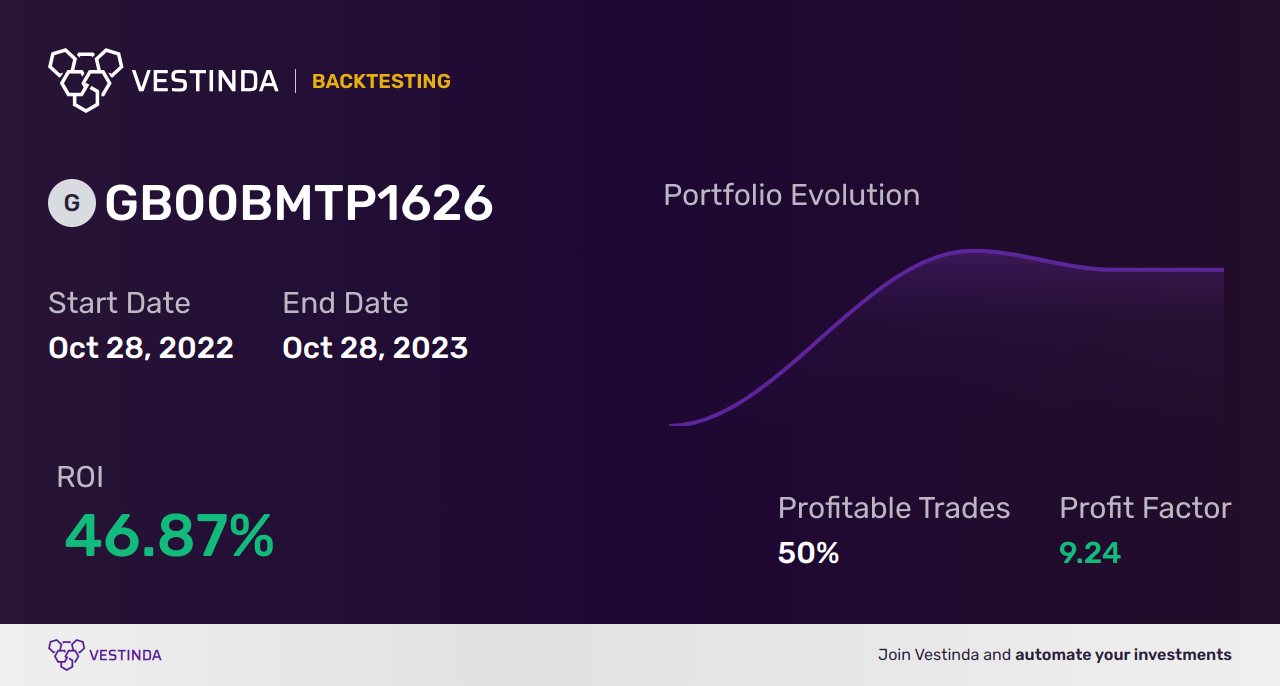 GB00BMTP1626 Trading Strategies: Maximizing Gain in WisdomTree Crypto Market - Backtesting results