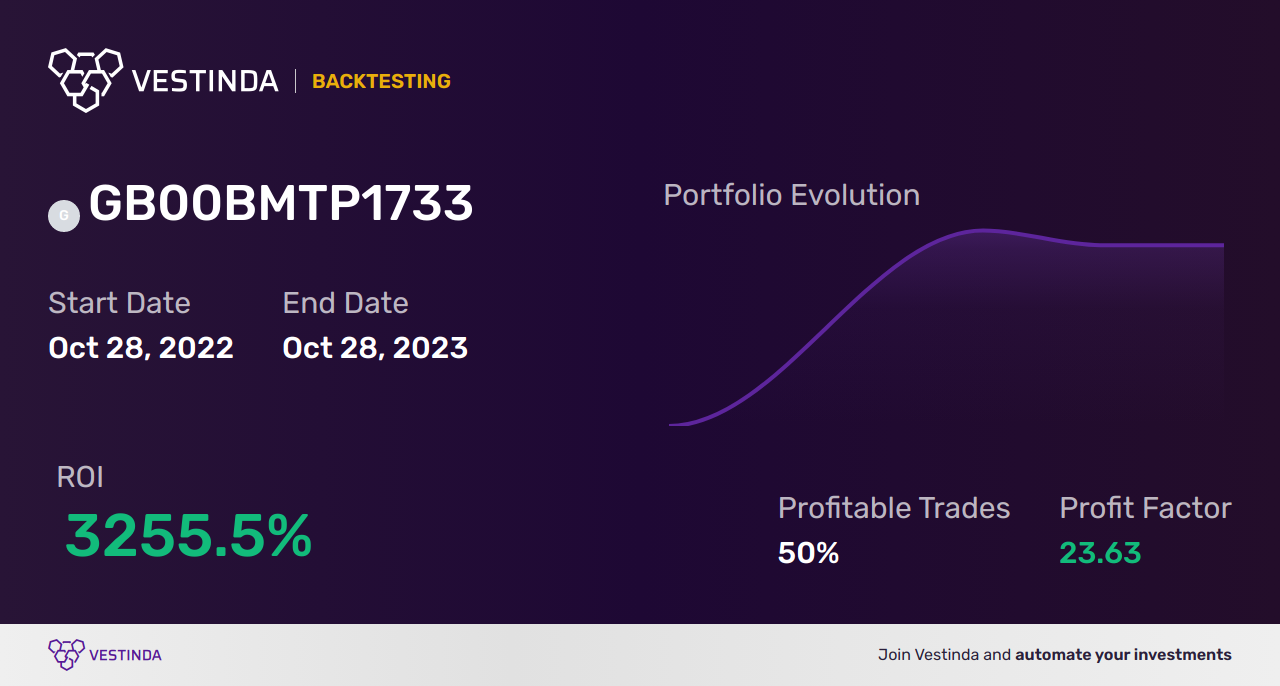 GB00BMTP1733 (WisdomTree Crypto Mega Cap Equa) Trading Strategies: Unlocking Potential - Backtesting results