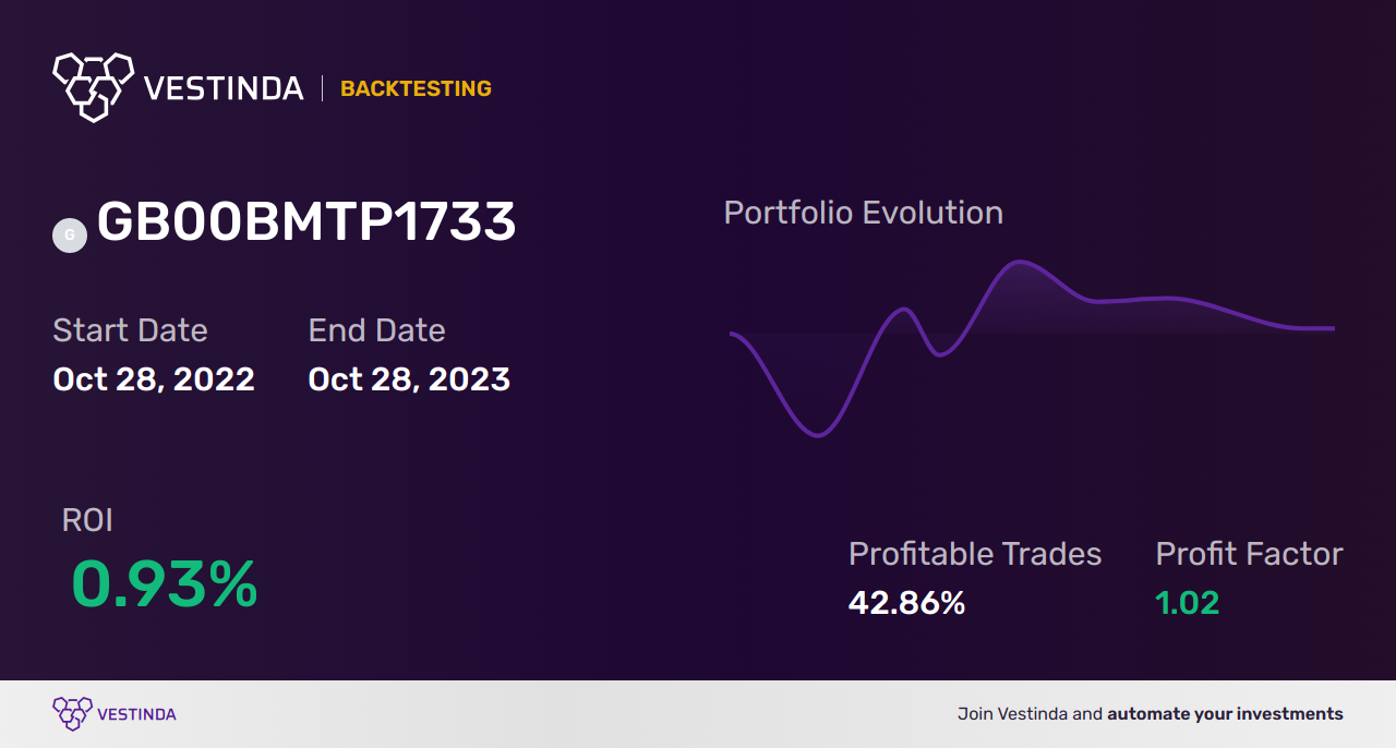 GB00BMTP1733 (WisdomTree Crypto Mega Cap Equa) Trading Strategies: Unlocking Potential - Backtesting results
