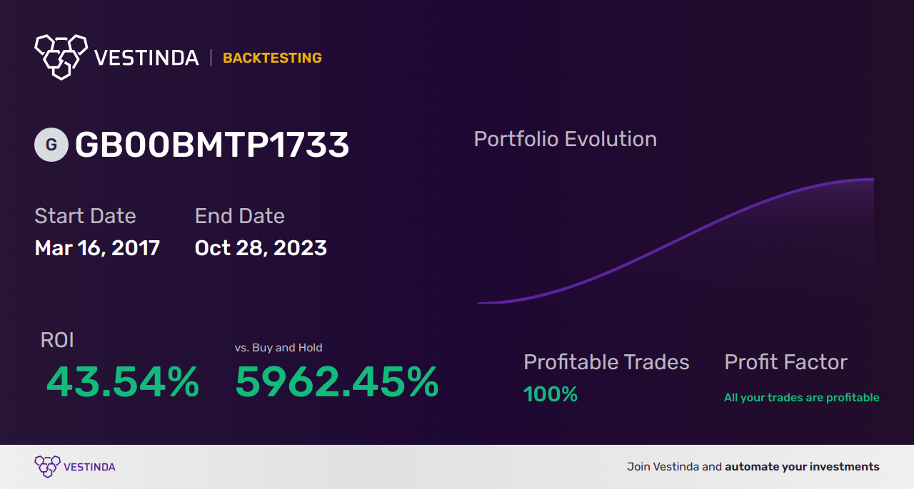 GB00BMTP1733 (WisdomTree Crypto Mega Cap Equa) Trading Strategies: Unlocking Potential - Backtesting results