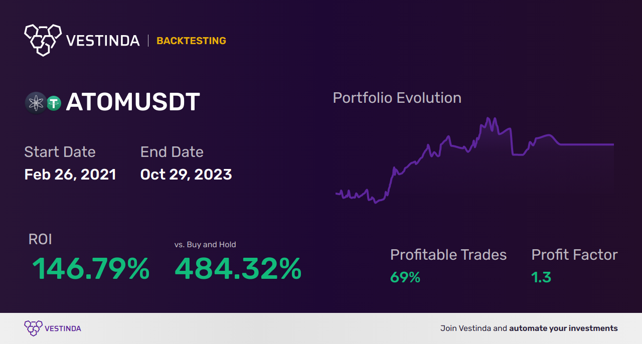 ATOM (Cosmos) Technical Analysis: Price Predictions & Trends - Backtesting results