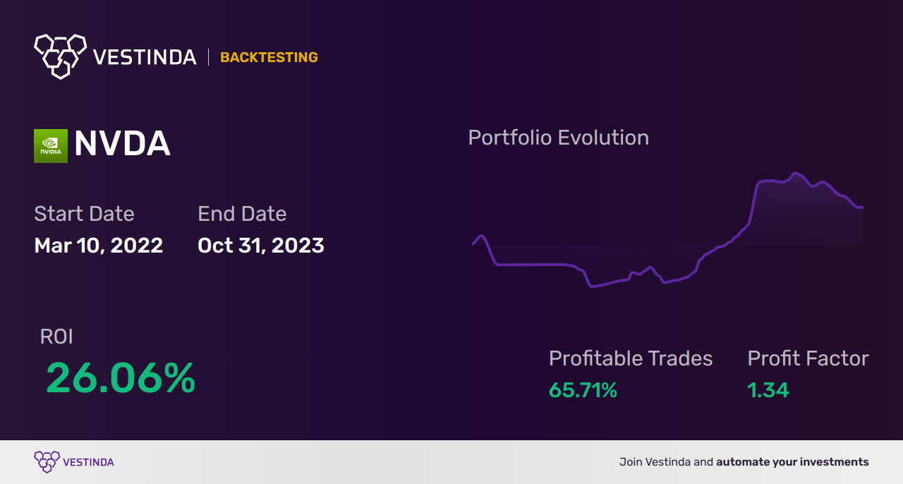 NVDA (Nvidia) Swing Trading: Strategies for Success - Backtesting results