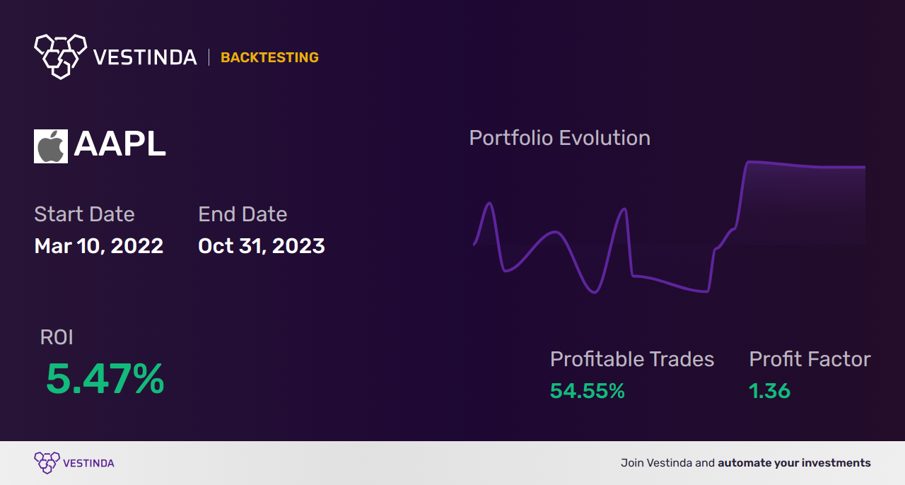 AAPL (Apple Inc.) Trading Bot: Simplifying Apple Stock Trading - Backtesting results