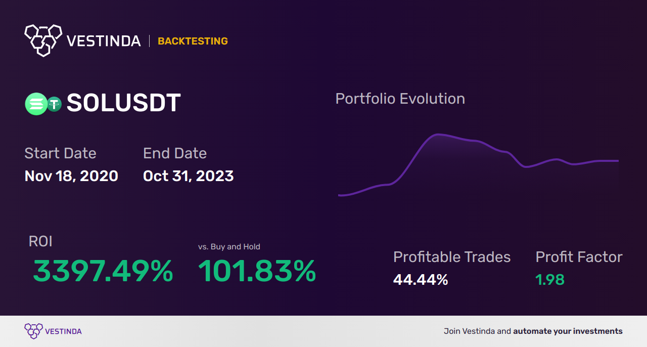 SOL (Solana) Day Trading: Unleashing Profit Potential - Backtesting results