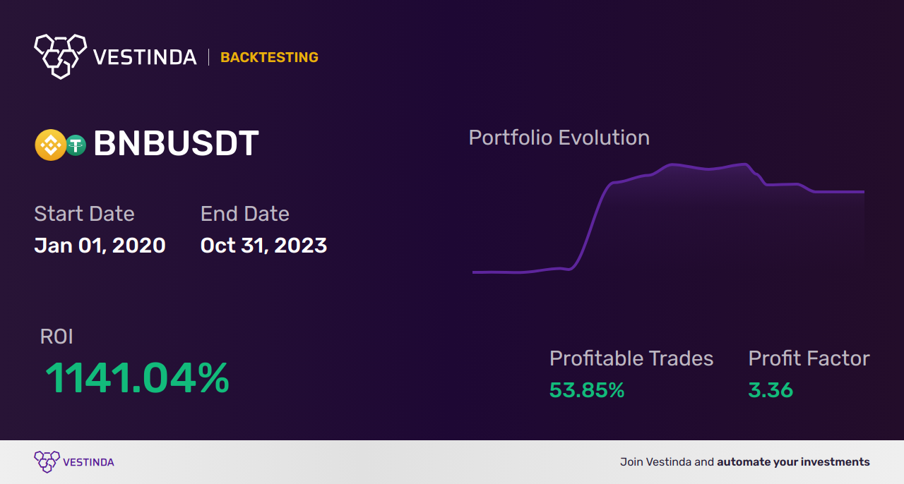 BNB (Binance Coin) Backtesting: Unveiling Trading Insights - Backtesting results