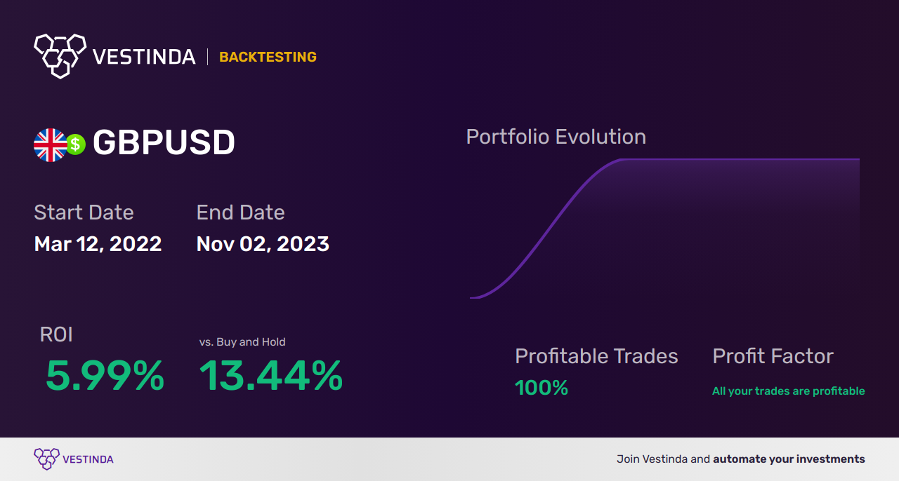 GBP Swing Trading: Maximizing Profits with British Pound - Backtesting results