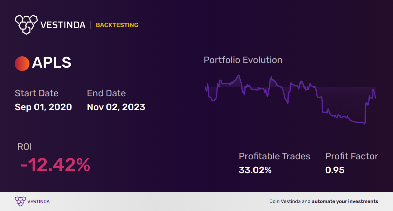APLS (Apellis Pharmaceuticals) Golden Cross Trading: Unlocking Profit Potential - Backtesting results