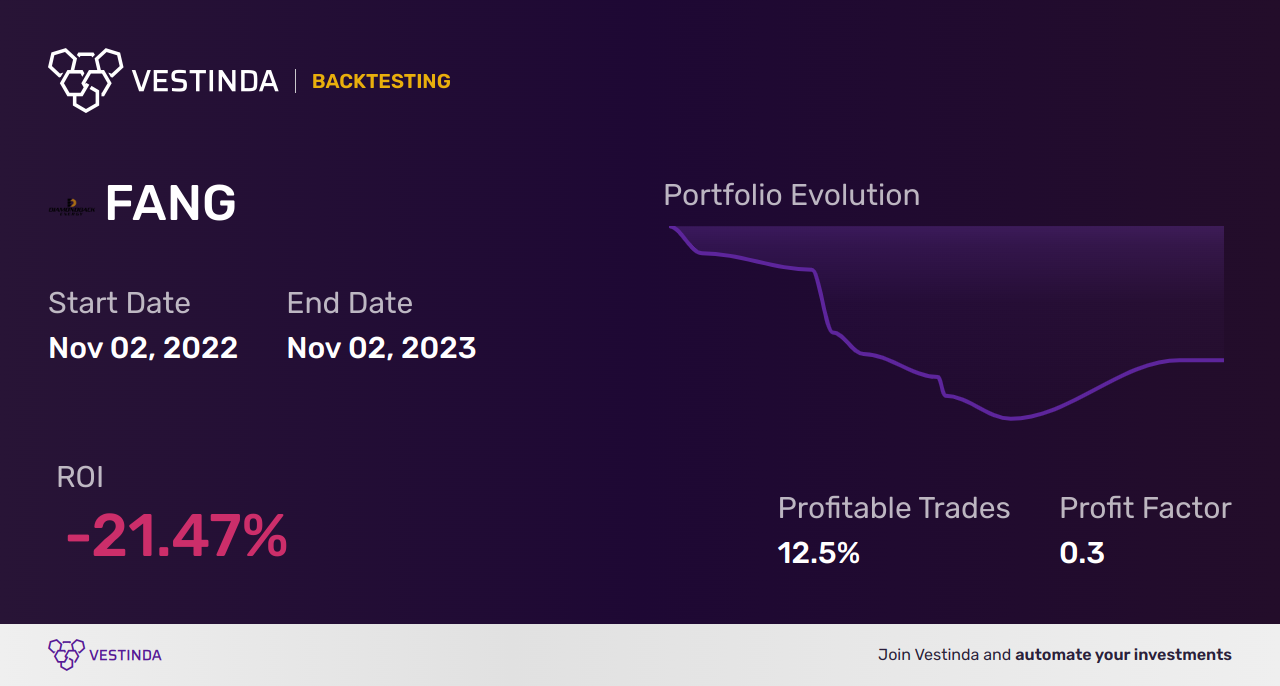 FANG (Diamondback Energy) Golden Cross Trading: Unlocking Lucrative Opportunities - Backtesting results