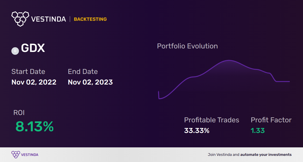 GDX (Vaneck Vectors Gold Miners ETF) Automated Trading Software: A Game-Changer - Backtesting results