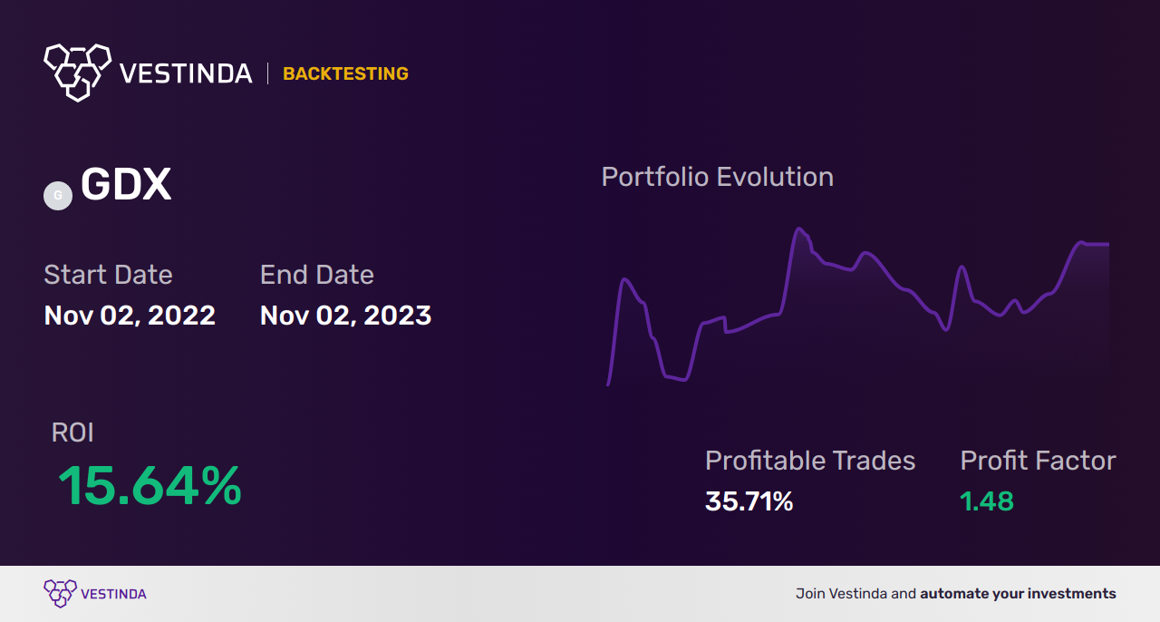 GDX Swing Trading: Maximizing Returns with Vaneck Vectors Gold Miners ETF - Backtesting results