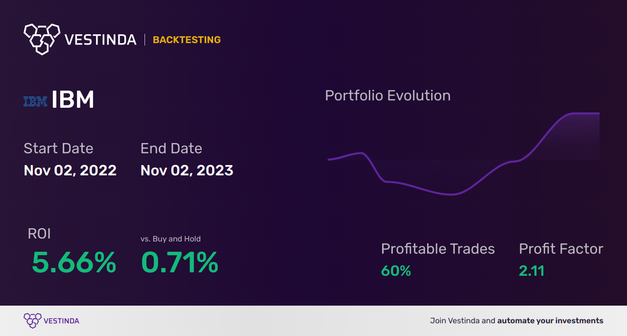 IBM (International Bus Machns.) Backtesting: A Complete Guide • Vestinda