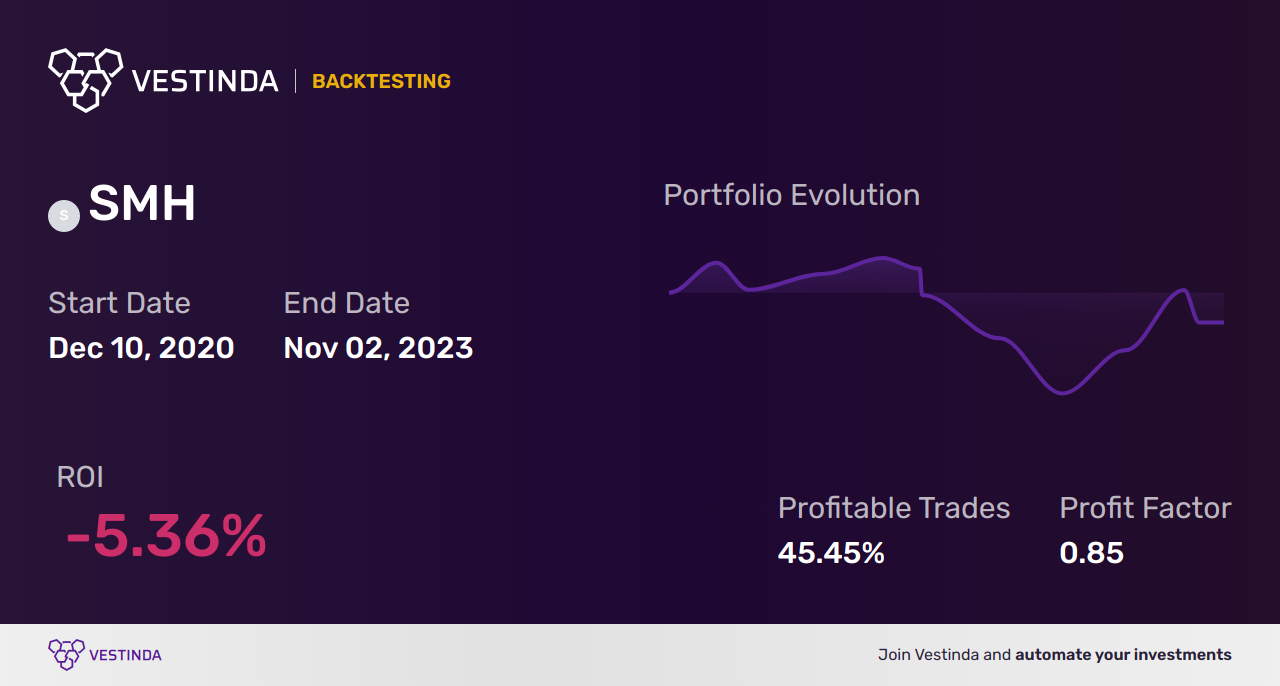 SMH (Vaneck Vectors Semiconductor ETF) Backtesting Guide: A Comprehensive  Analysis • Vestinda