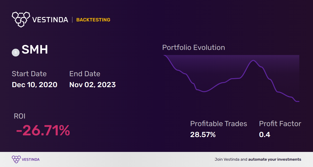 SMH Swing Trading Vaneck Vectors Semiconductor ETF Strategies • Vestinda