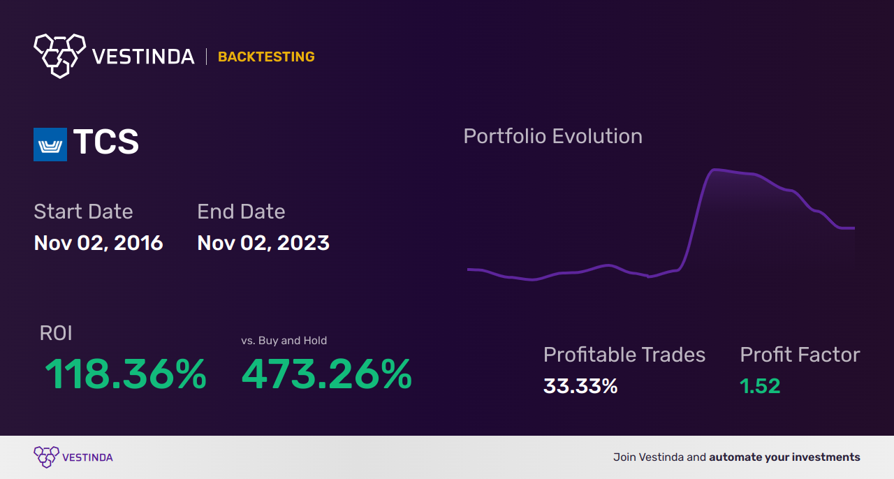 TCS (TECSYS Inc) Trading Strategies: Boosting Profits with Effective Tactics - Backtesting results