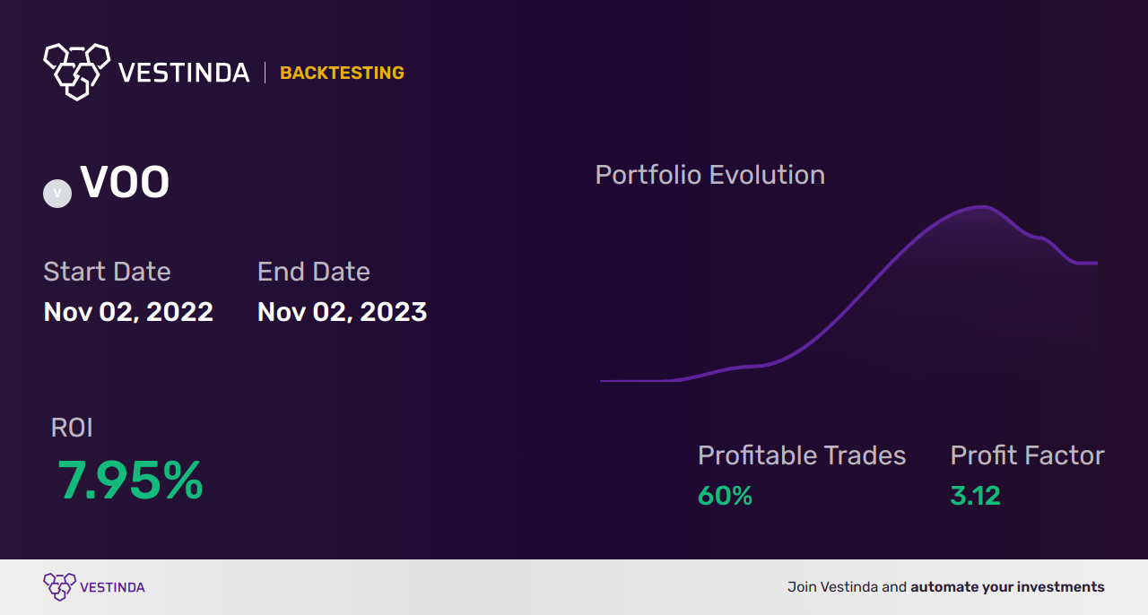 VOO AI Trading Bot: Boosting S&P 500 ETF Investments - Backtesting results