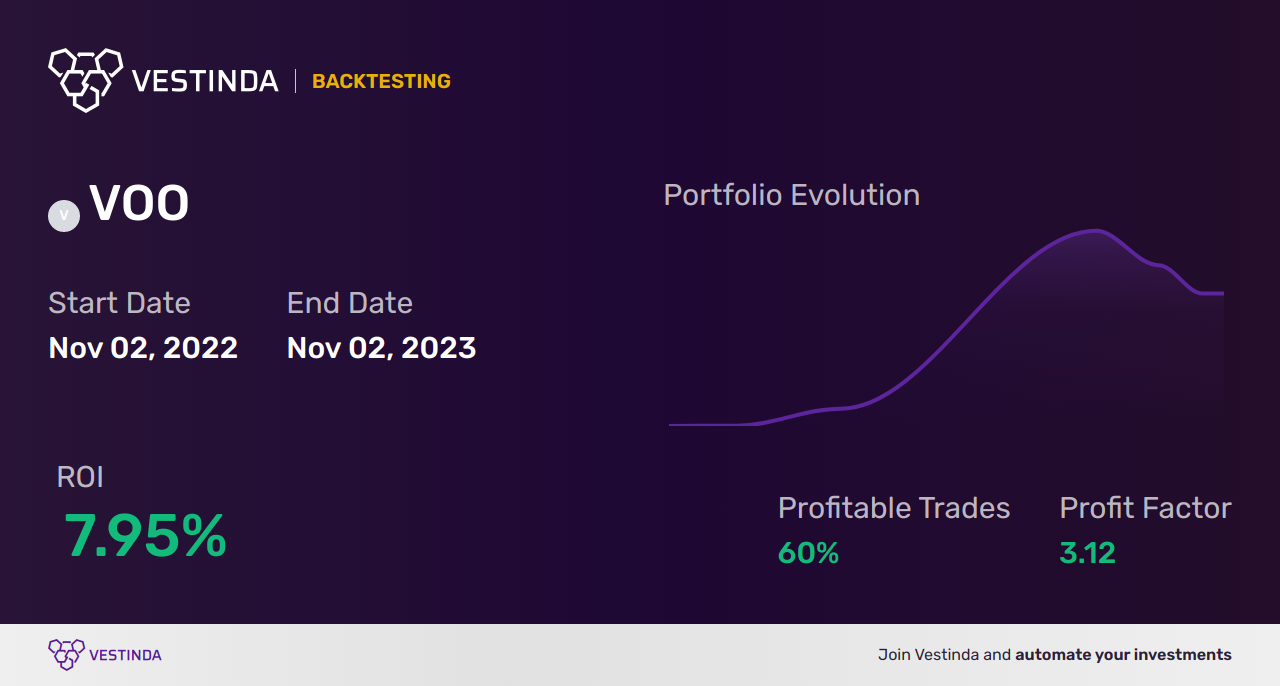VOO Trading Bot: Harnessing the Vanguard S&P 500 ETF for Optimal Returns - Backtesting results
