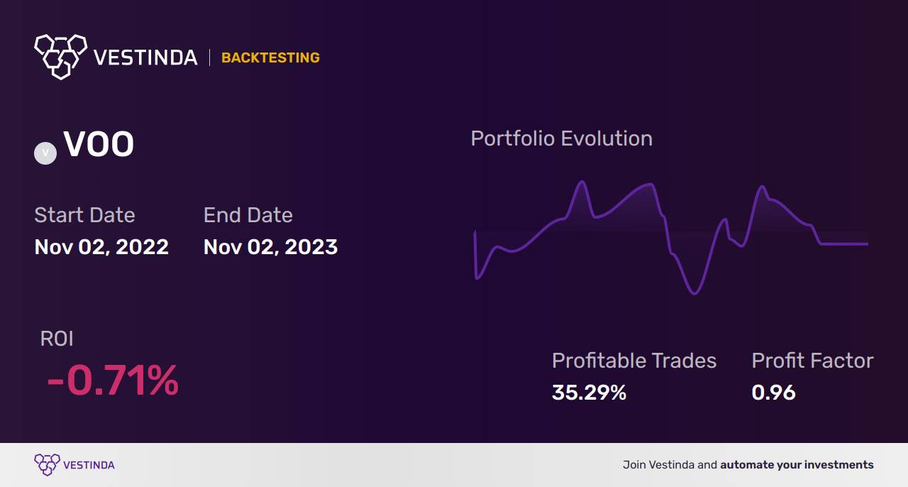 VOO AI Trading Bot: Boosting S&P 500 ETF Investments - Backtesting results
