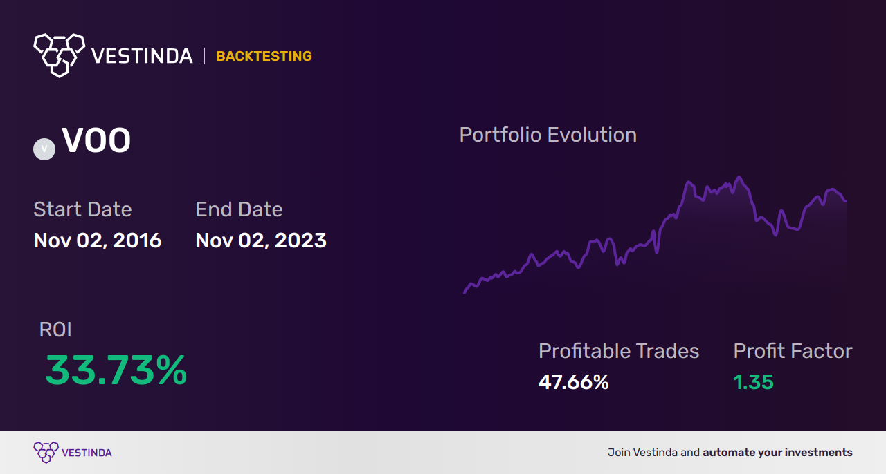 VOO Trading Bot: Harnessing the Vanguard S&P 500 ETF for Optimal Returns - Backtesting results
