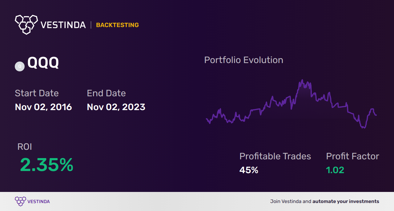 QQQ (Invesco Qqq Trust) Trading Bot: A Revolutionary Solution - Backtesting results
