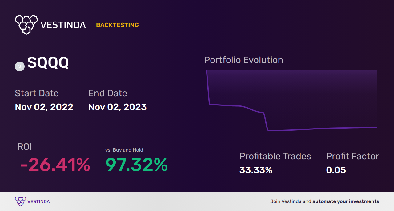 SQQQ (Proshares Ultrapro Short Qqq) Trading Bot: A Gamechanger - Backtesting results