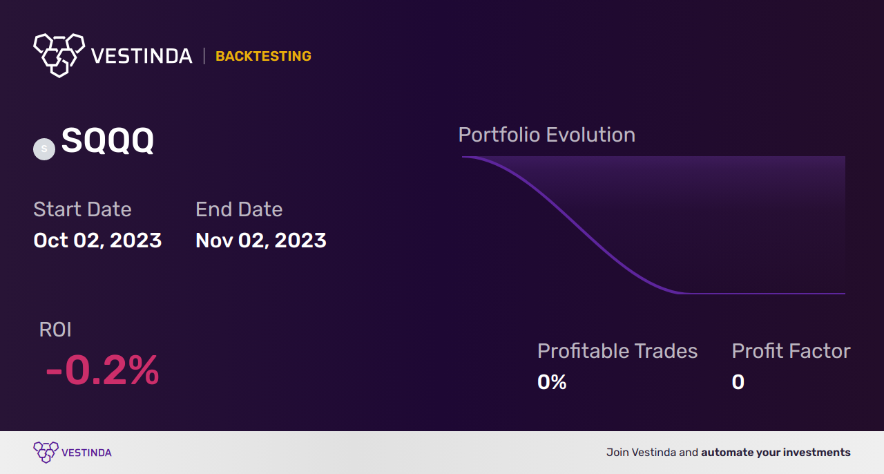 SQQQ (Proshares Ultrapro Short QQQ) Day Trading: Tips for Success - Backtesting results