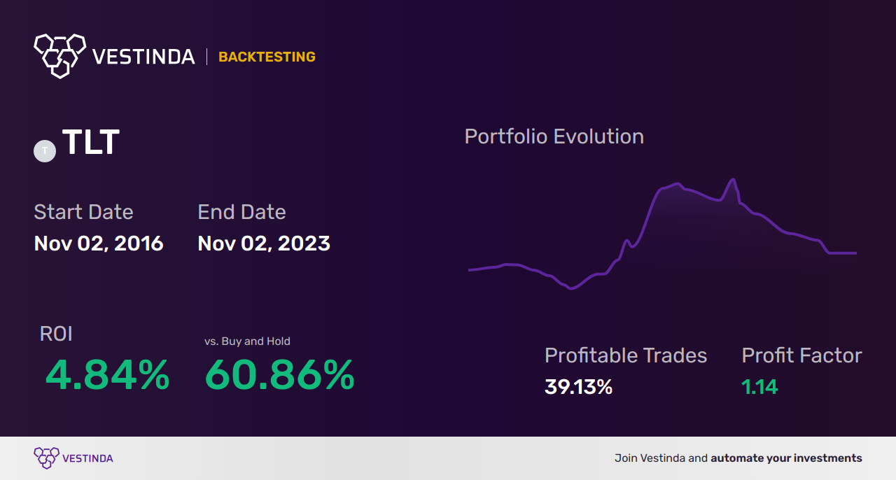 TLT Backtesting: Unveiling Performance Insights for Investors - Backtesting results