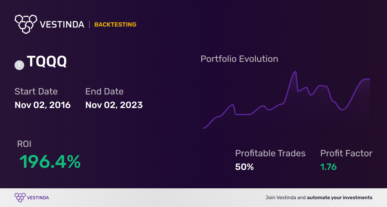 TQQQ (Proshares Ultrapro Qqq) Technical Analysis: Unveiling Market Trends - Backtesting results