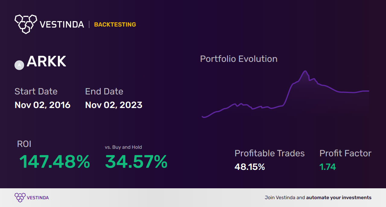 ARKK (Ark Innovation ETF) Swing Trading: Strategies and Tips - Backtesting results