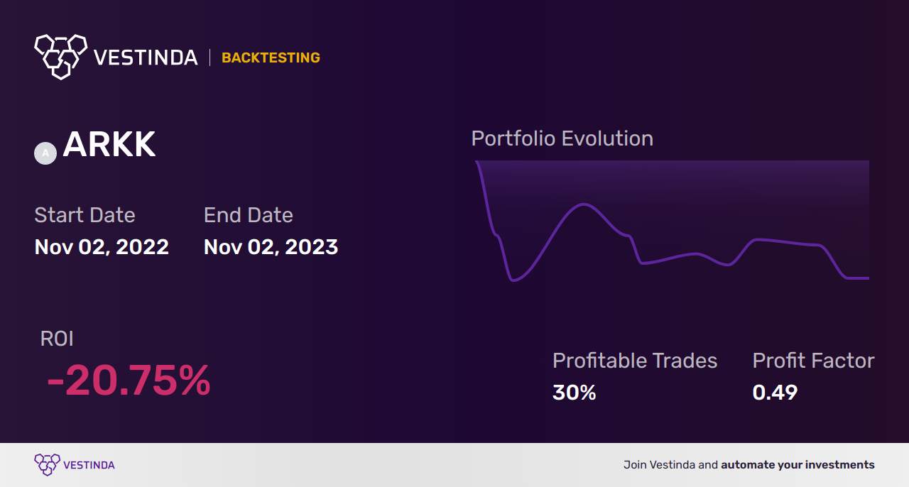 ARKK (Ark Innovation ETF) Trading Signals: Boost Your Portfolio - Backtesting results