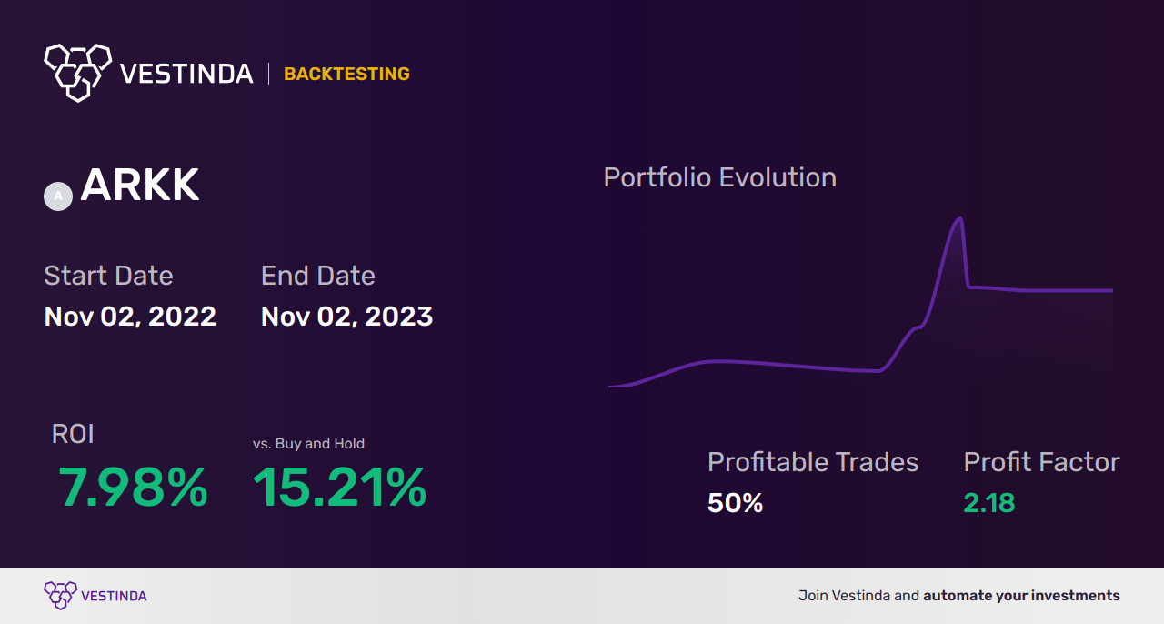 ARKK (Ark Innovation ETF) Automated Trading Bot: Boost Your Portfolio - Backtesting results