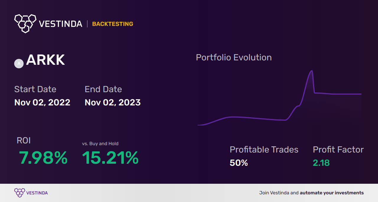 ARKK (Ark Innovation ETF) Arbitrage: A Lucrative Investment Strategy - Backtesting results